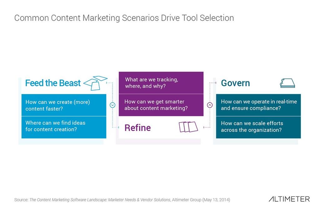 Common Content Marketing Scenarios Drive Tool Selection - a diagram of the different types of the di