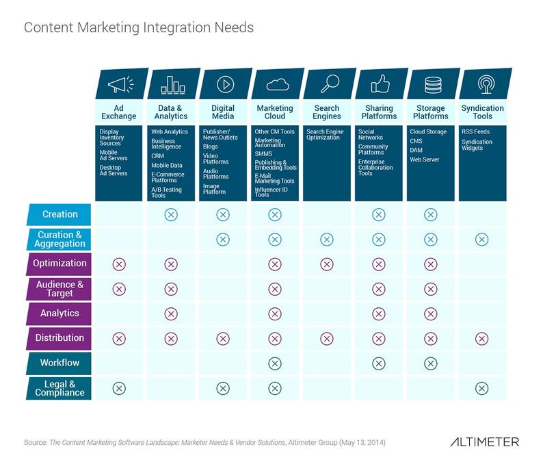 Content Marketing Integration Needs - Image of Content Marketing, "AI writing tools"