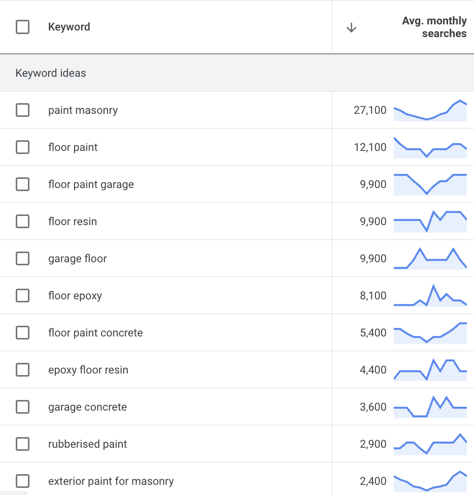 example of the keywords you would want to rank for