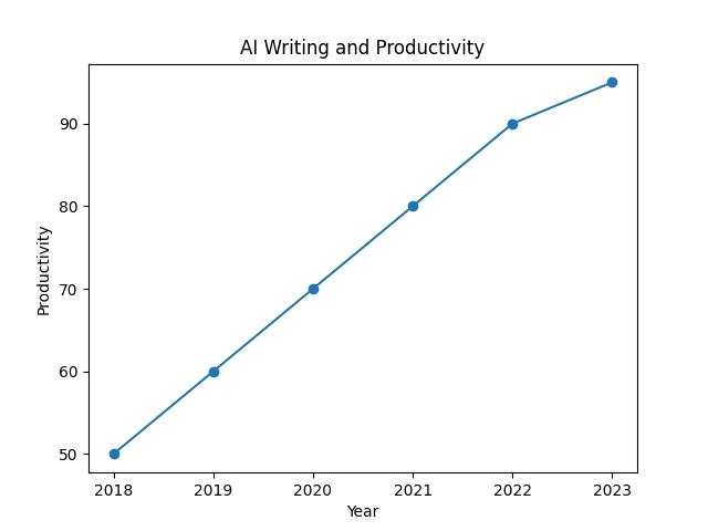 The Future of Blog Writing is Here: AI Blog Writers Explained