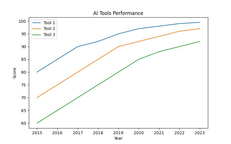 The Future of Technology: How Content AI Tools will Revolutionize Content Creation