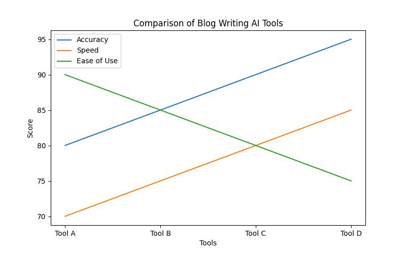 The Ultimate Guide to Blog Writing AI: Choosing the Best Tool and Maximizing Its Potential