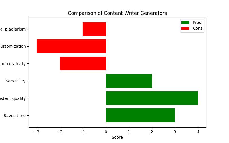 Content Writer Generators: Your Secret Weapon for Efficient and Effective Content Creation
