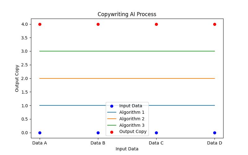 Copywriting AI: Unveiling the Powerhouse Transforming Content Creation