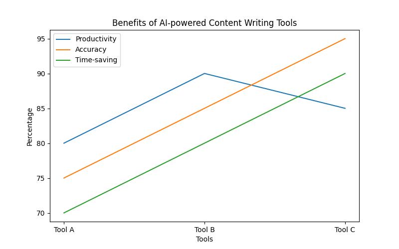 Free AI-Powered Content Writing Tools: Your Ultimate Guide
