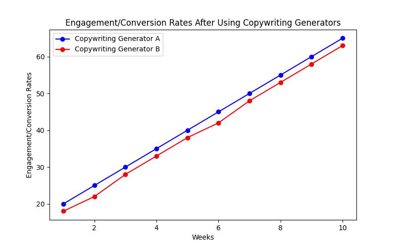 Supercharge Your Content Creation with a Copywriting Generator