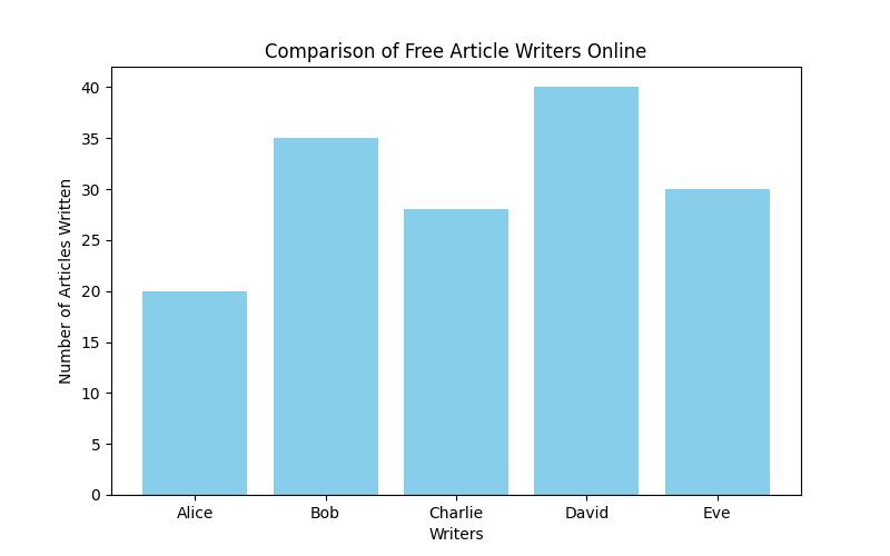 What is the best free article writer online?
