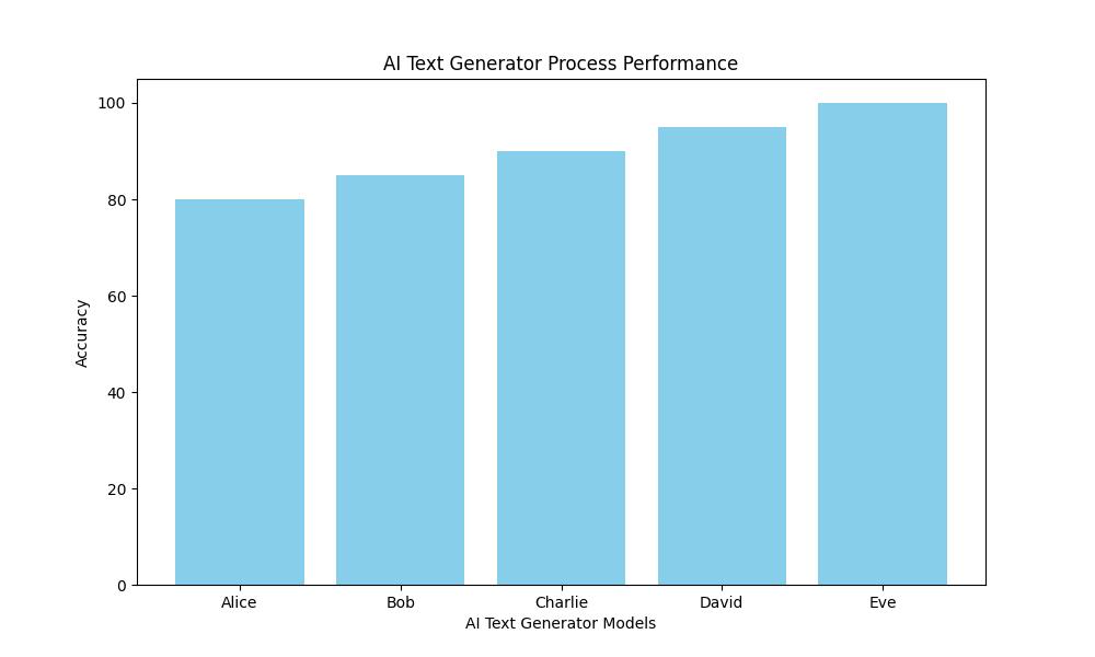 AI Text Generator: GPT-3, Chatbots, and More