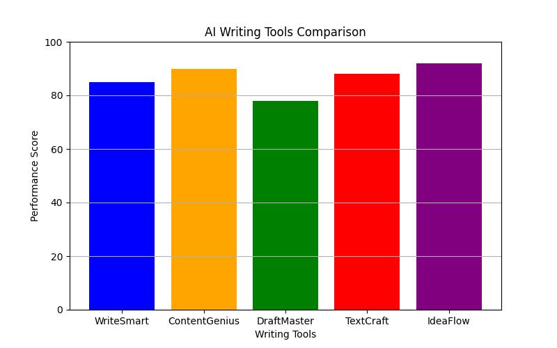 10 Best AI Writing Tools for Content Creation in 2023