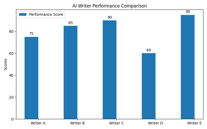 10 Best AI Writers (Free & Paid) in 2023